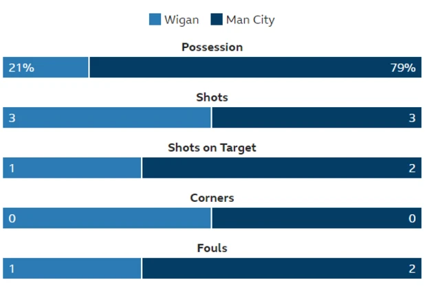 Wigan 0-0 Man City