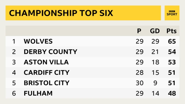 Top six