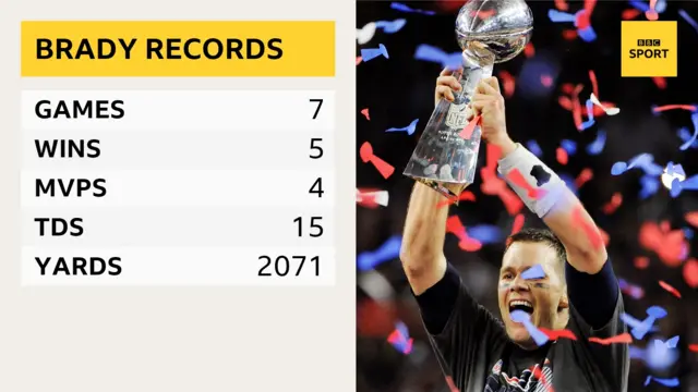 Tom Brady holds many Super Bowl records