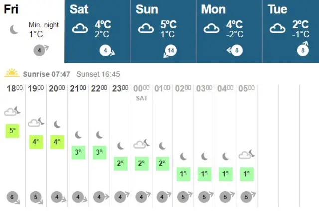 Weather graphic