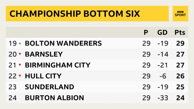 Bottom six