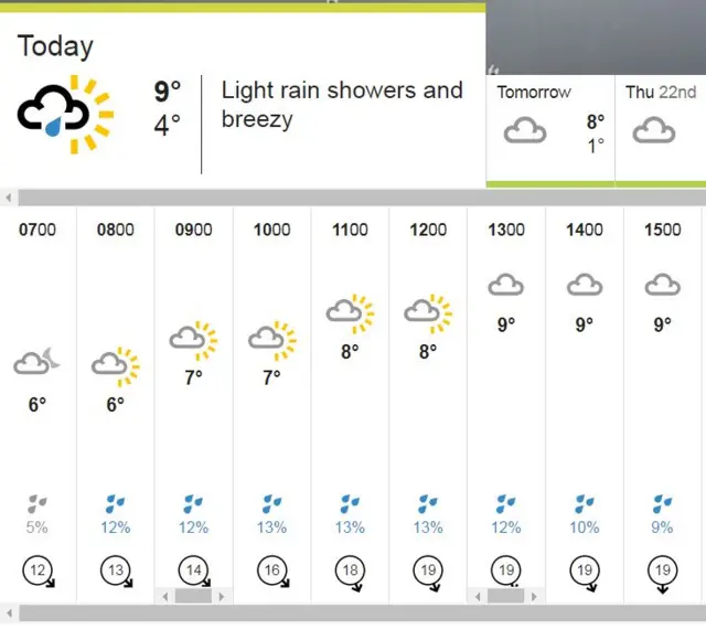 Today's weather chart