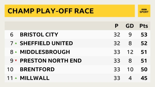 Play-offs