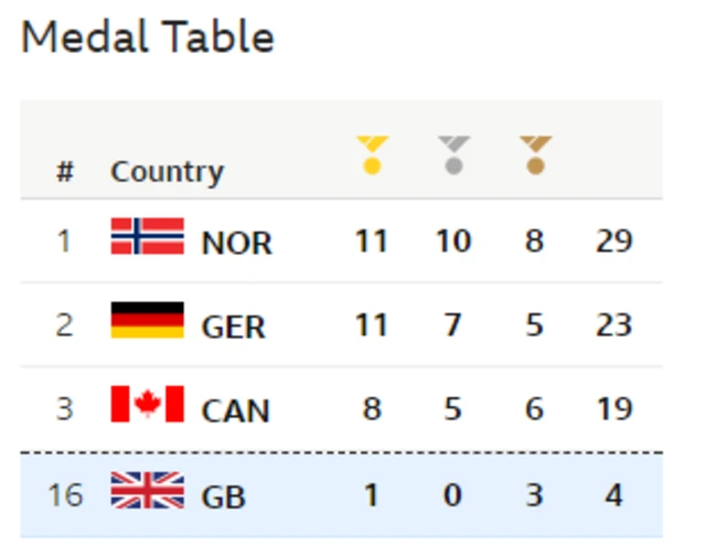 Medal table