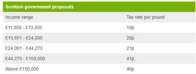 Scottish gov proposals