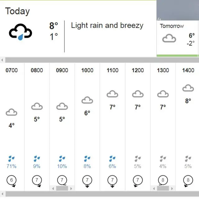 Weather chart