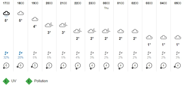 Weather chart