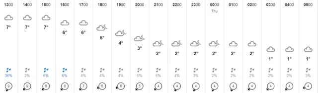 Temp chart