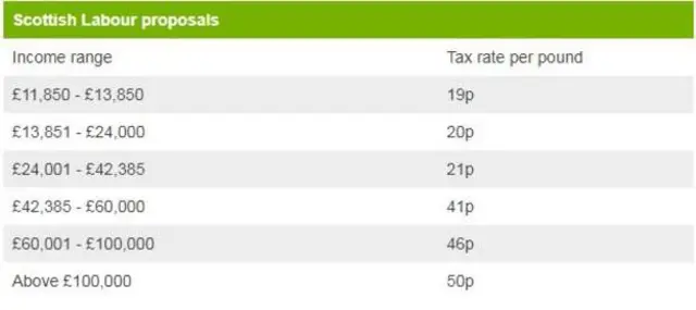 Scottish Labour proposals