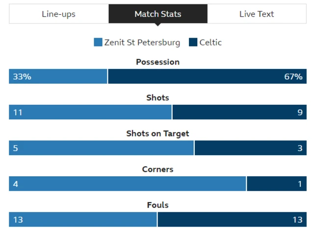 Match statistics