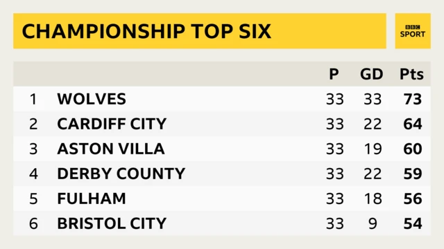 Championship top six