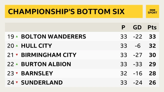 Championship bottom six