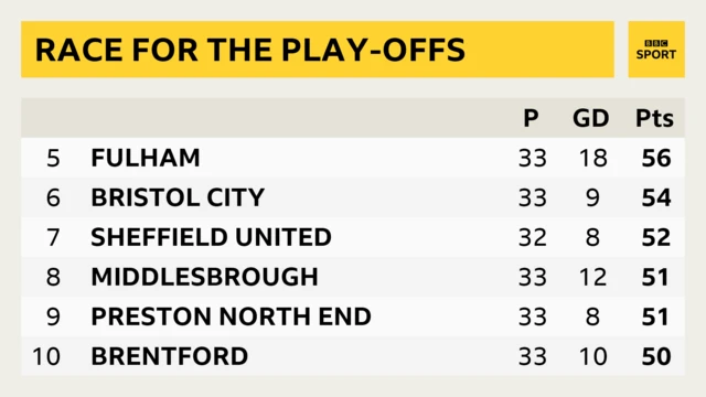 Race for the play-offs