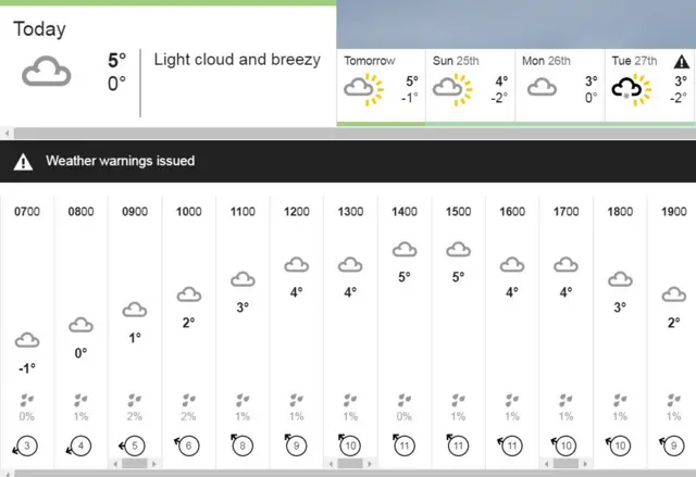 Weather chart