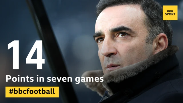 Infographic showing Swansea have picked up 14 points from their seven league games under Carlos Carvalhal