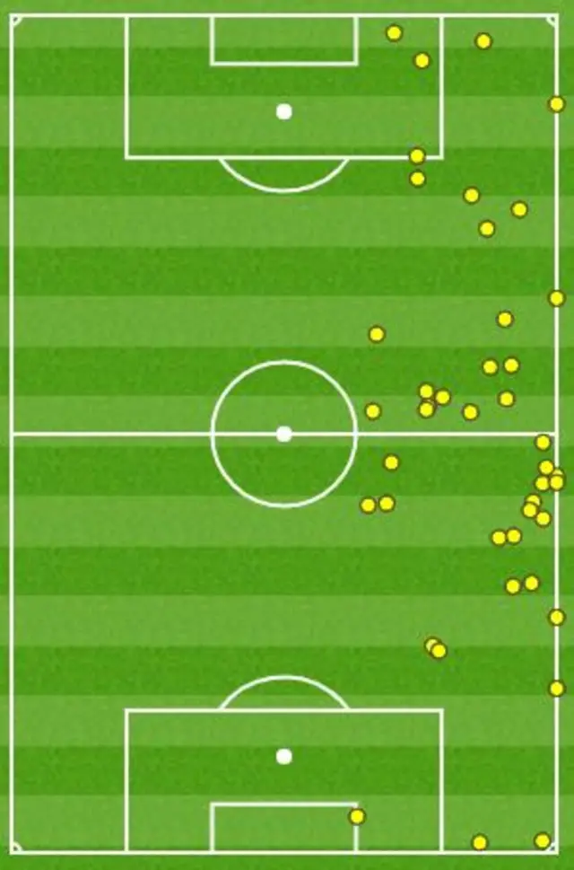 Trent Alexander-Arnold's first-half touchmap