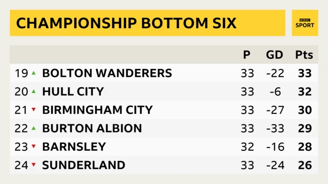 Championship bottom six