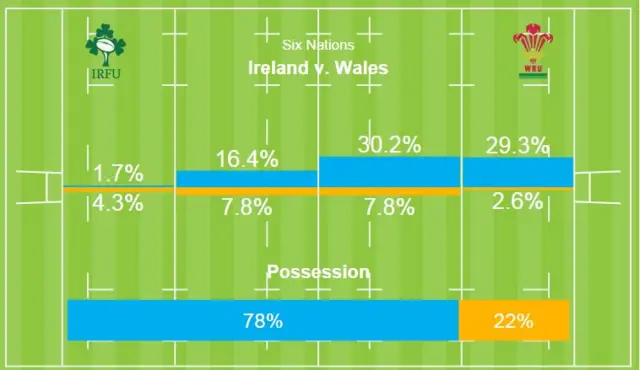 Stats