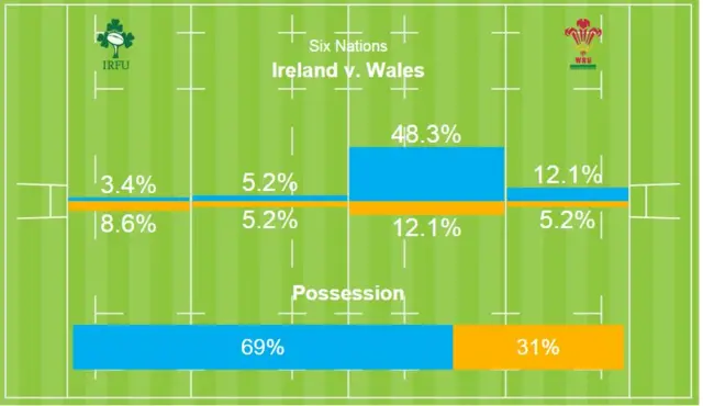 Stats