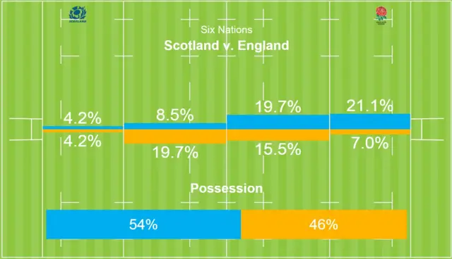 Scotland v England