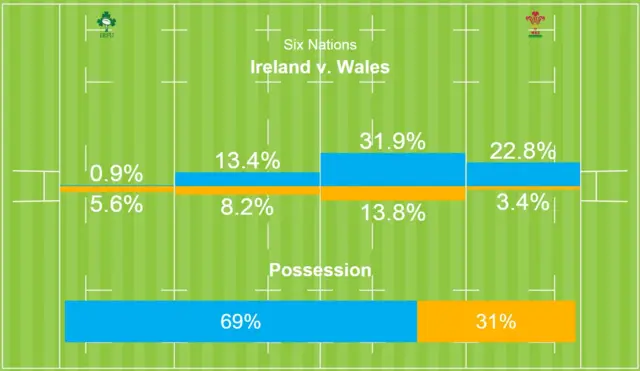 Ireland v Wales