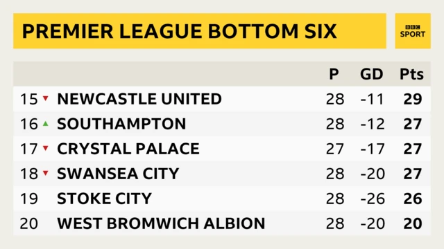 Premier League bottom six