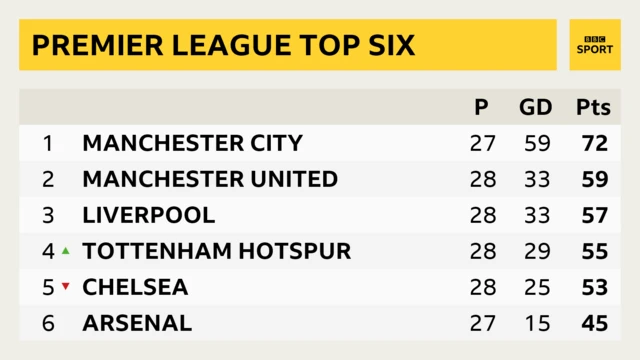 PL top six