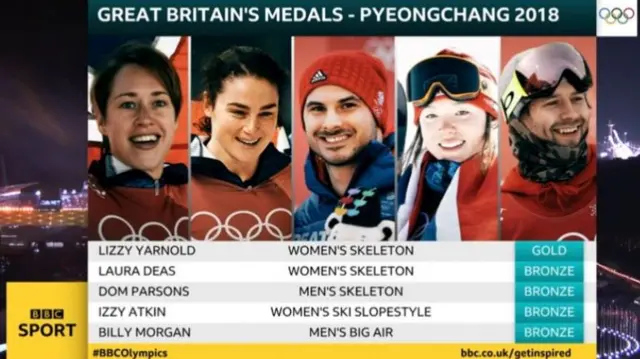 Medallists