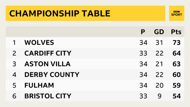 Championship table