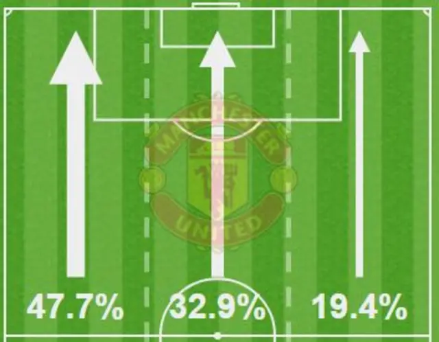 Manchester United's attacking thirds