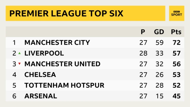 Premier League top six