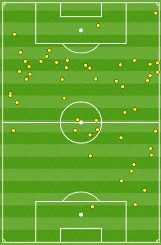 Willian's touchmap