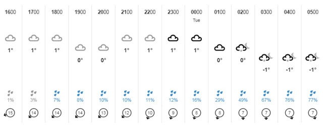 Weather chart