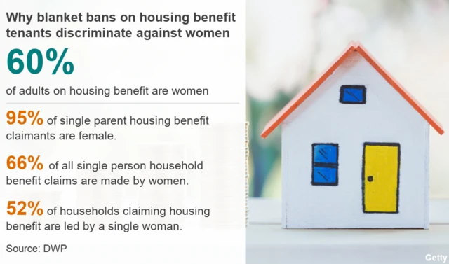 Figures showing single women more likely to be claiming housing benefit