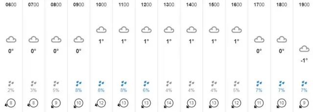 Weather graphic