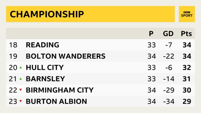 Championship table