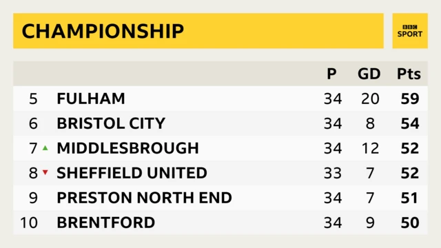 Championship table