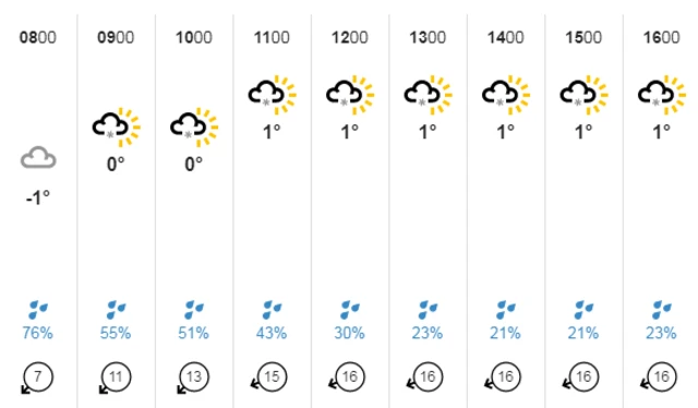 weather chart