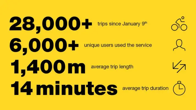 Bike stats