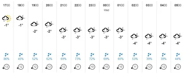 Weather forecast