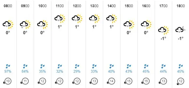 Weather forecast, Tuesday 27 February 2018