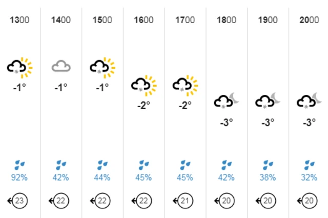 Weather chart