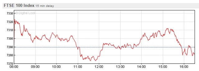 FTSE graph