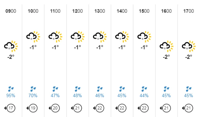 weather chart