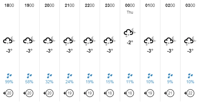 Weather chart