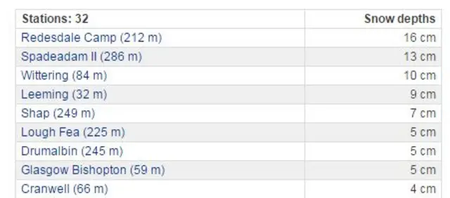 Snow data