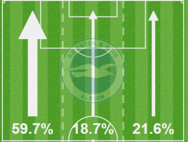 Action areas show 60% down Brighton left flank