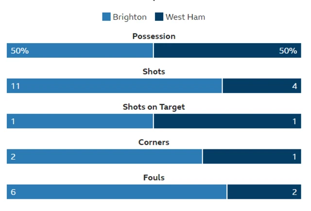 Brighton 1-1 West Ham