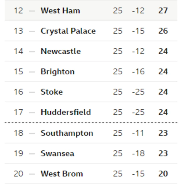 Bottom of table