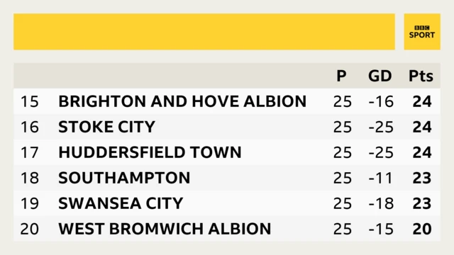 Bottom of the table - Brighton, Stoke, Huddersfield, Southampton, Swansea, West Brom